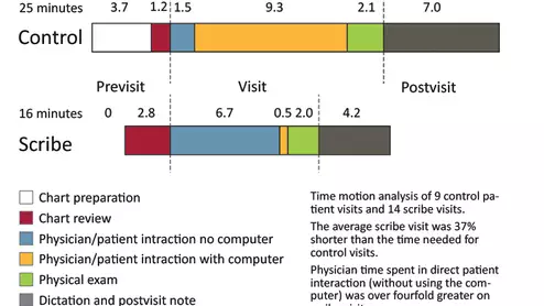 Cardiology Patient Visits With and Without a Scribe