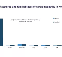 The projected number of acquired cardiomyopathy cases are expected to greatly outpace the number of new familial cardiomyopathy cases by 2031 in the U.S., driven mainly by poor lifestyles. This is expected to have a big impact on healthcare.