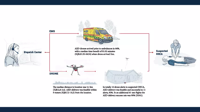 Using drones to deliver automated external defibrillators (AEDs) is an effective way to reach patients suffering from out-of-hospital cardiac arrest (OHCA), according to a new analysis from Karolinka published in European Heart Journal.