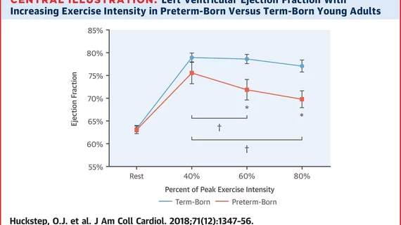Preterm births JACC heart function during exercise