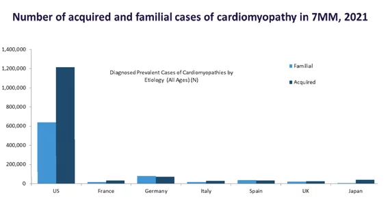 The projected number of acquired cardiomyopathy cases are expected to greatly outpace the number of new familial cardiomyopathy cases by 2031 in the U.S., driven mainly by poor lifestyles. This is expected to have a big impact on healthcare.
