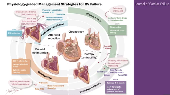 HFSA scientific statement on need to make Right Heart Failure (RHF) its own disease state separate from left HF.